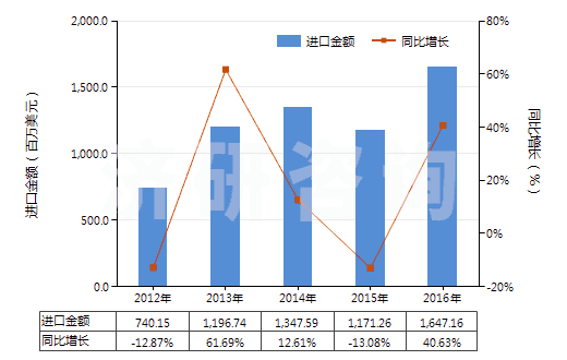 2012-2016年中國其他貴金屬礦砂及其精礦(HS26169000)進(jìn)口總額及增速統(tǒng)計